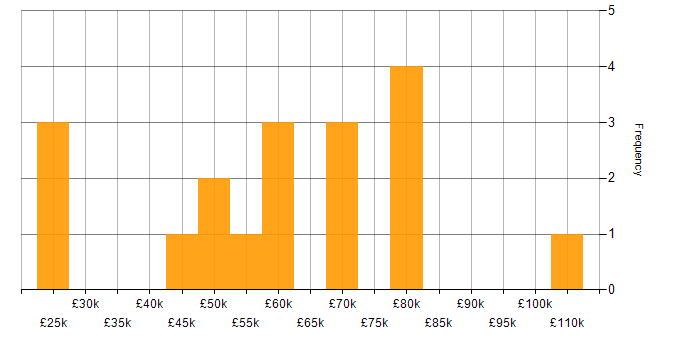 Salary histogram for Amazon RDS in Manchester
