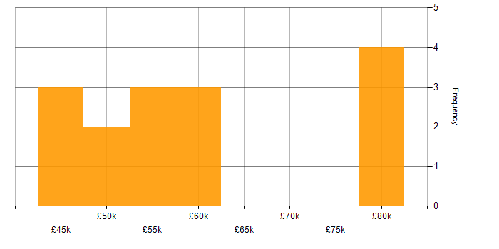 Salary histogram for Amazon Redshift in Manchester
