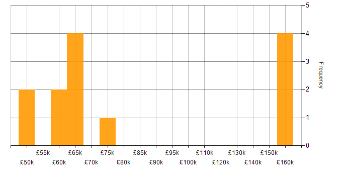 Salary histogram for Amazon SQS in Manchester