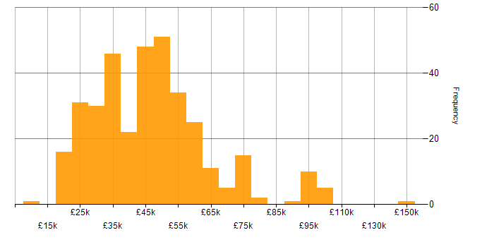 Salary histogram for Analytical Skills in Manchester
