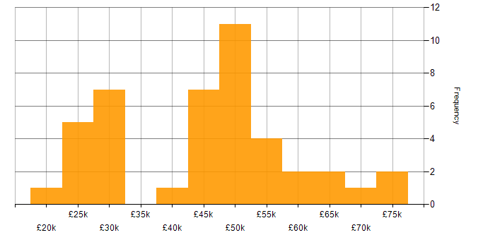 Salary histogram for Android in Manchester