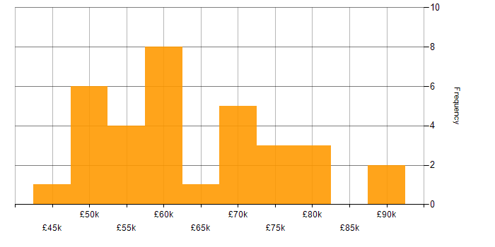 Salary histogram for Ansible in Manchester