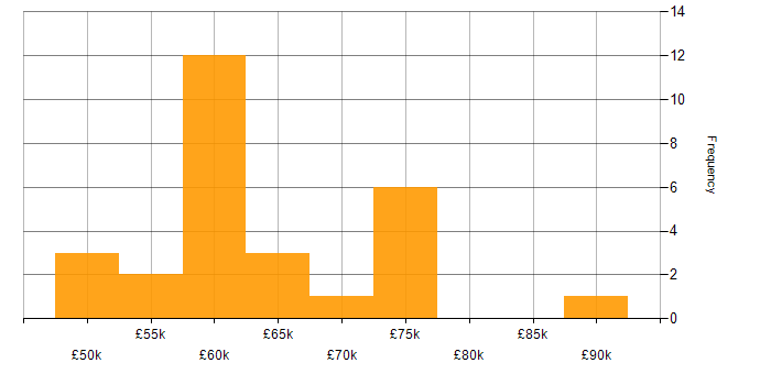 Salary histogram for Apache in Manchester
