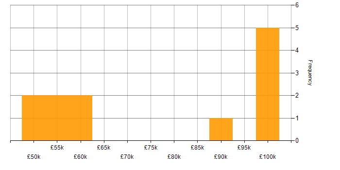 Salary histogram for Apache Airflow in Manchester