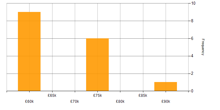 Salary histogram for Apache NiFi in Manchester