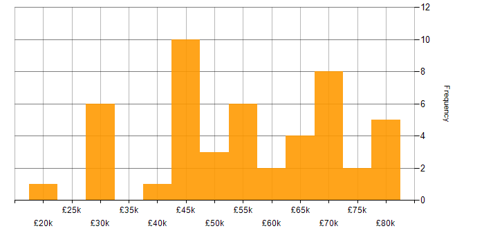 Salary histogram for Apple iOS in Manchester