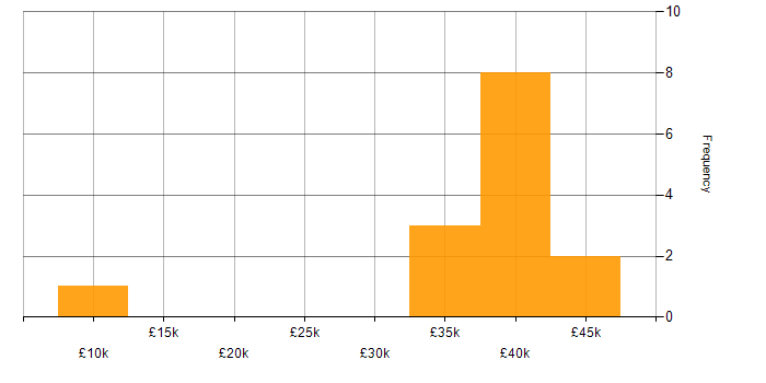 Salary histogram for ArcGIS in Manchester