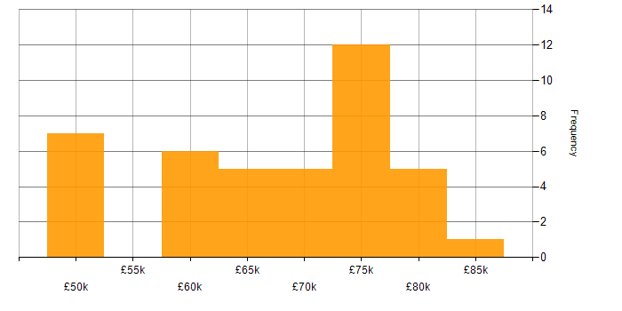Salary histogram for Architectural Patterns in Manchester