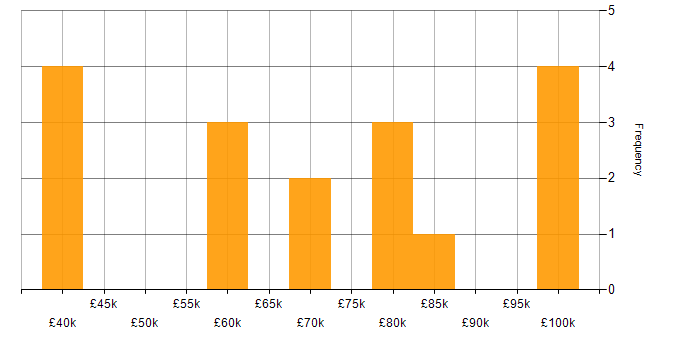 Salary histogram for Architecture Roadmap in Manchester