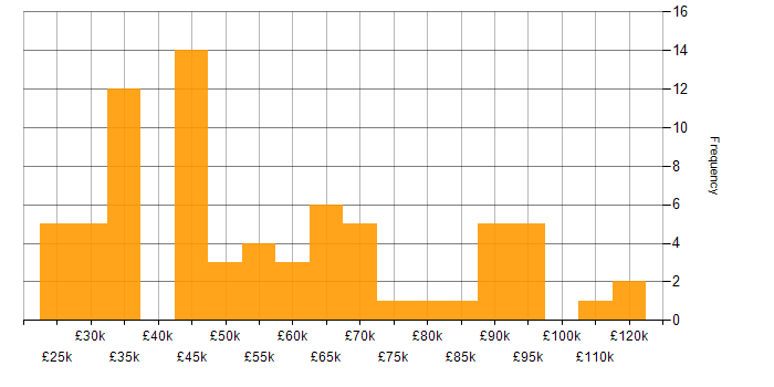 Salary histogram for Artificial Intelligence in Manchester