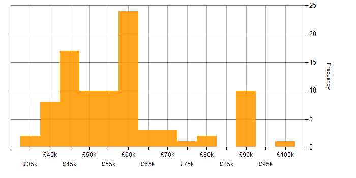 Salary histogram for ASP.NET in Manchester
