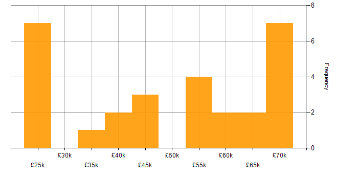 Salary histogram for Asset Management in Manchester