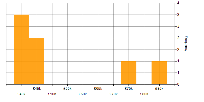 Salary histogram for Aviation in Manchester