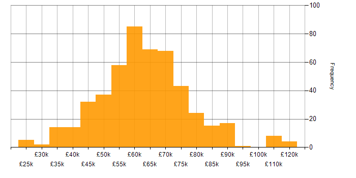 Salary histogram for AWS in Manchester