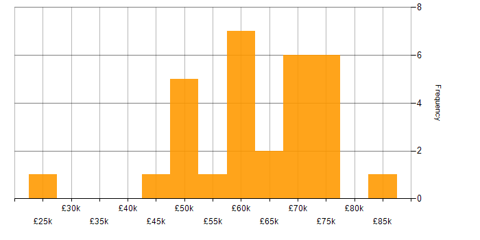 Salary histogram for AWS Certification in Manchester