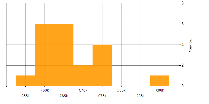 Salary histogram for AWS CloudFormation in Manchester