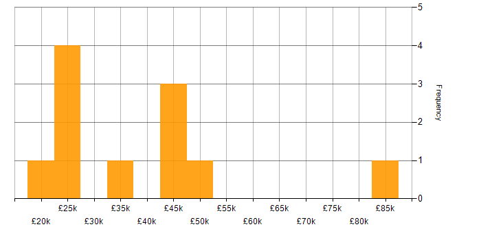 Salary histogram for B2C in Manchester