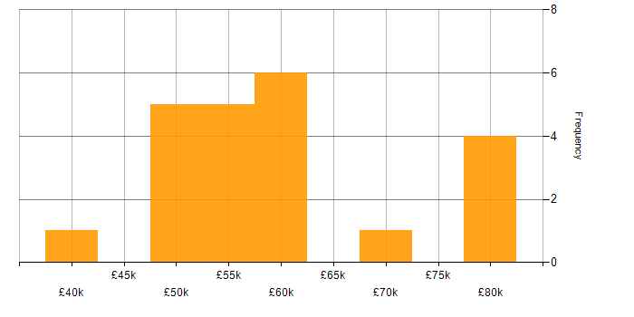 Salary histogram for Back Office in Manchester