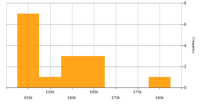 Salary histogram for Backend Developer in Manchester