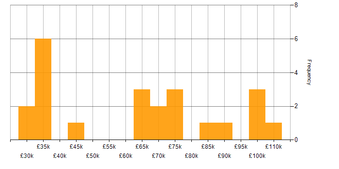 Salary histogram for Banking in Manchester