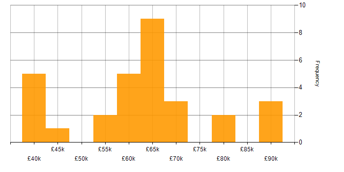 Salary histogram for Bash in Manchester