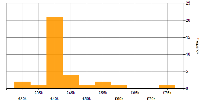 Salary histogram for BGP in Manchester