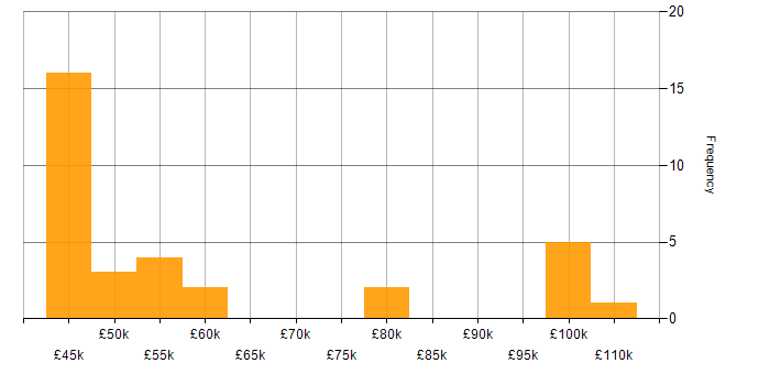 Salary histogram for BigQuery in Manchester