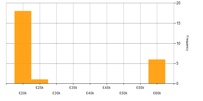 Salary histogram for Billing in Manchester