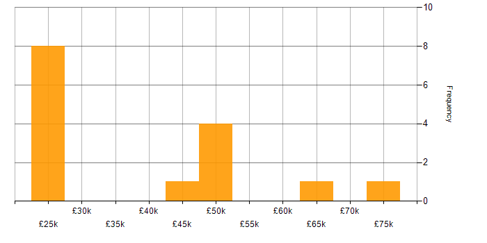 Salary histogram for BPSS Clearance in Manchester