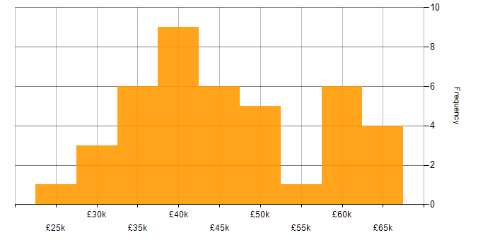Salary histogram for Business Analysis in Manchester
