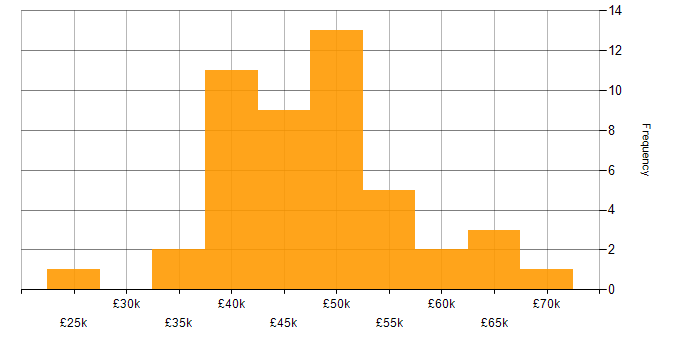 Salary histogram for Business Analyst in Manchester
