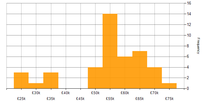 Salary histogram for Business Development Manager in Manchester