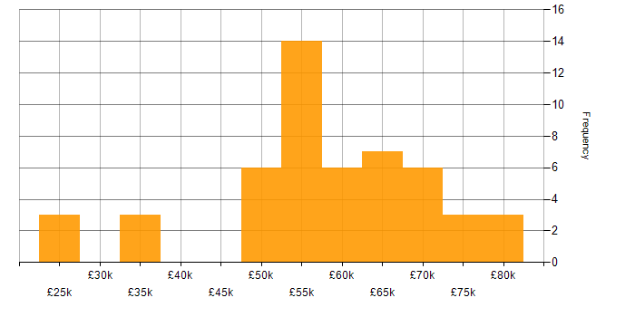Salary histogram for Business Manager in Manchester