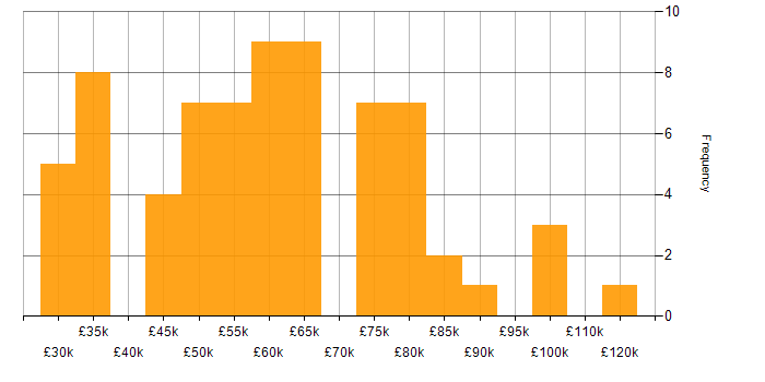 Salary histogram for Business Strategy in Manchester