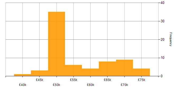 Salary histogram for C in Manchester