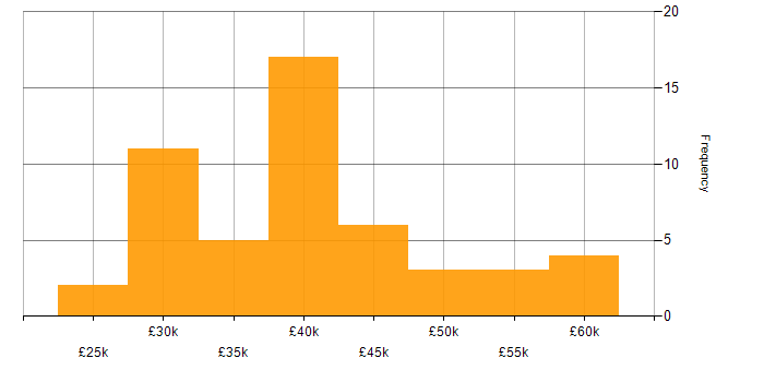 Salary histogram for CCNA in Manchester