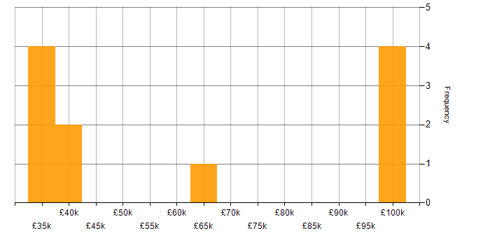 Salary histogram for CEH in Manchester