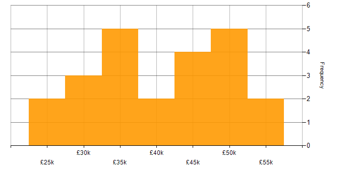 Salary histogram for Change Control in Manchester