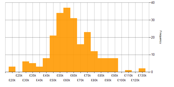 Salary histogram for CI/CD in Manchester