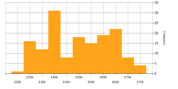 Salary histogram for Cisco in Manchester