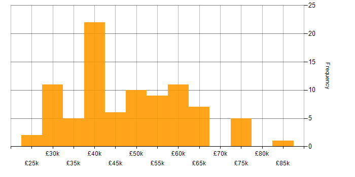 Salary histogram for Cisco Certification in Manchester