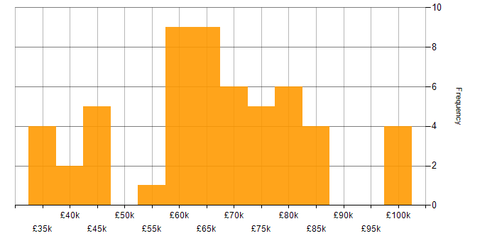 Salary histogram for CISSP in Manchester