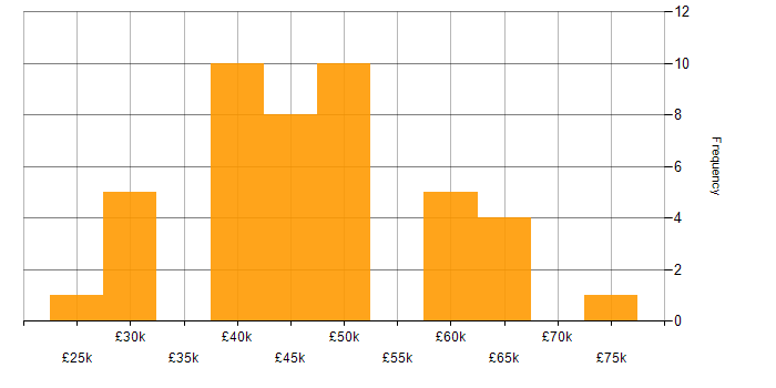 Salary histogram for Citrix in Manchester