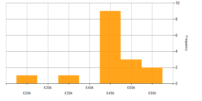 Salary histogram for Client Onboarding in Manchester