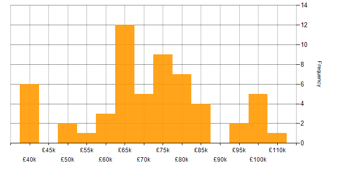 Salary histogram for Cloud Native in Manchester