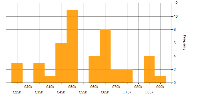Salary histogram for Cloud Security in Manchester
