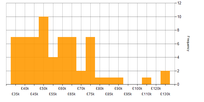 Salary histogram for Code Quality in Manchester