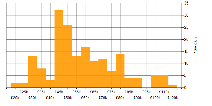 Salary histogram for Computer Science in Manchester