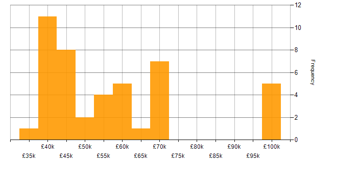 Salary histogram for Confluence in Manchester