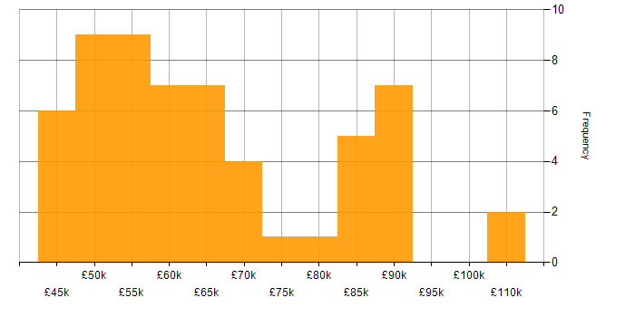 Salary histogram for Containerisation in Manchester